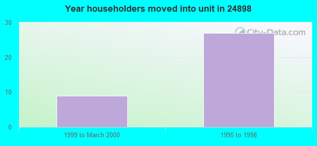 Year householders moved into unit in 24898 