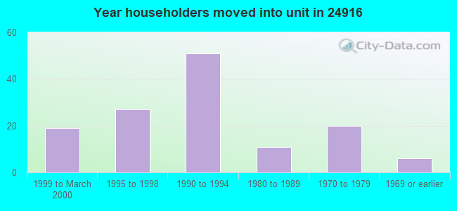 Year householders moved into unit in 24916 