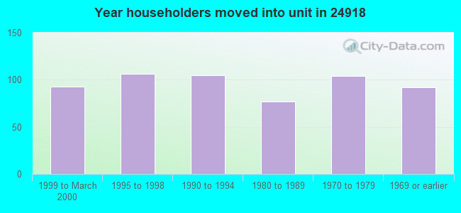Year householders moved into unit in 24918 