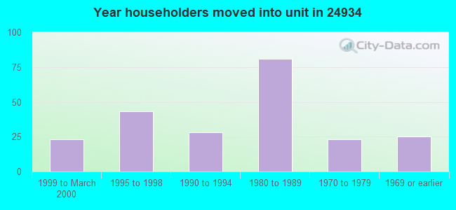 Year householders moved into unit in 24934 