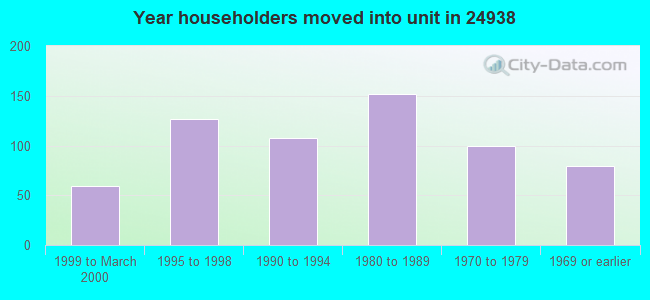 Year householders moved into unit in 24938 