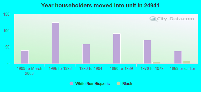 Year householders moved into unit in 24941 