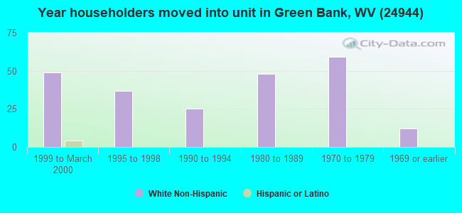 Year householders moved into unit in Green Bank, WV (24944) 