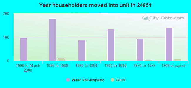 Year householders moved into unit in 24951 