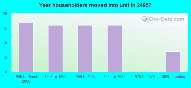 Year householders moved into unit in 24957 