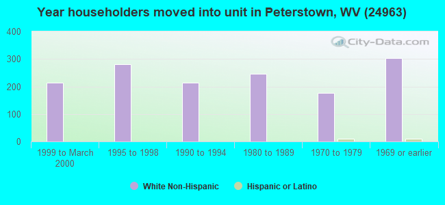 Year householders moved into unit in Peterstown, WV (24963) 