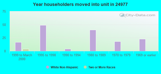 Year householders moved into unit in 24977 