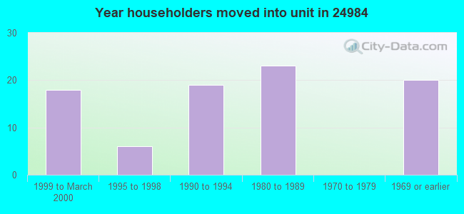 Year householders moved into unit in 24984 