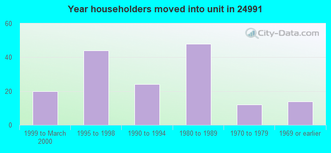 Year householders moved into unit in 24991 