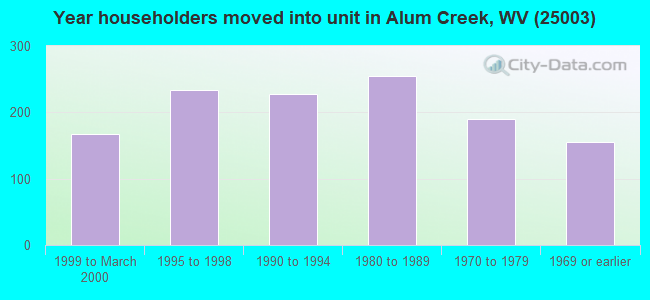 Year householders moved into unit in Alum Creek, WV (25003) 