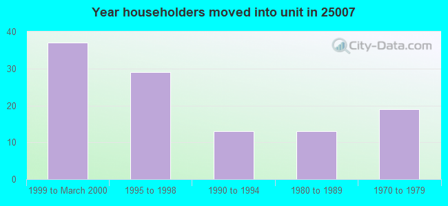 Year householders moved into unit in 25007 