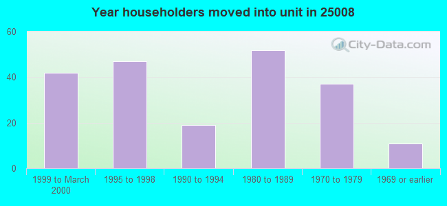 Year householders moved into unit in 25008 