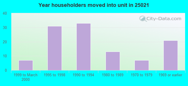 Year householders moved into unit in 25021 