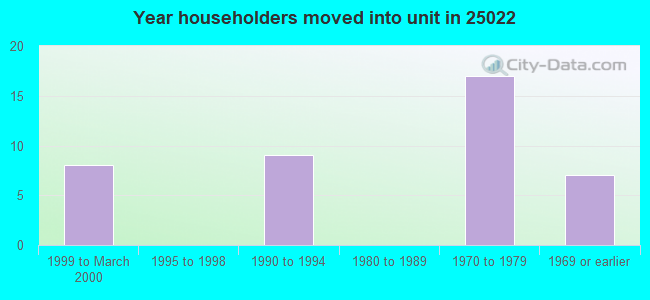 Year householders moved into unit in 25022 