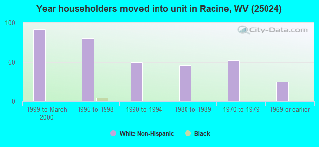 Year householders moved into unit in Racine, WV (25024) 