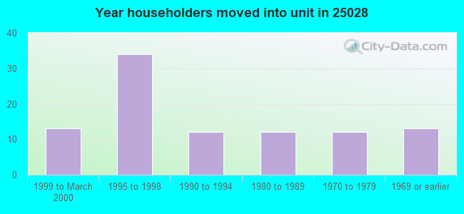 Year householders moved into unit in 25028 