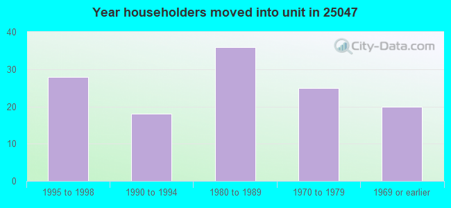 Year householders moved into unit in 25047 