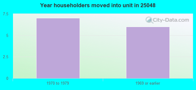 Year householders moved into unit in 25048 