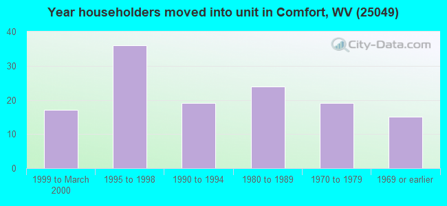 Year householders moved into unit in Comfort, WV (25049) 