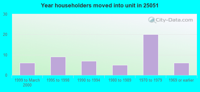 Year householders moved into unit in 25051 