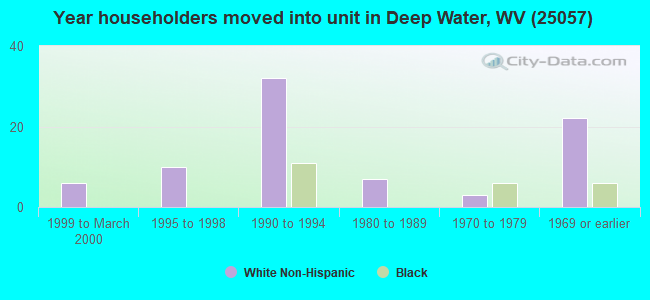 Year householders moved into unit in Deep Water, WV (25057) 
