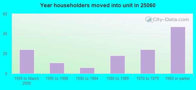 Year householders moved into unit in 25060 