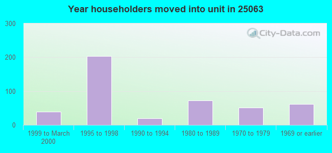 Year householders moved into unit in 25063 