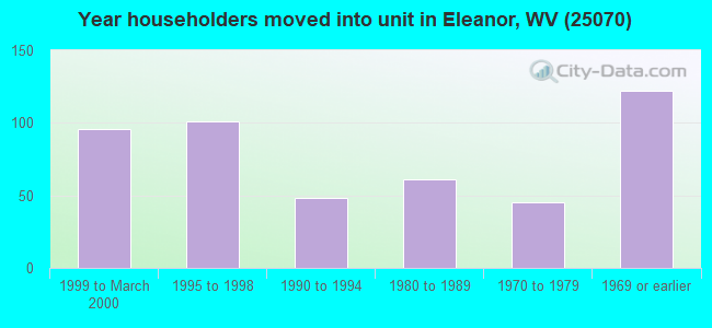 Year householders moved into unit in Eleanor, WV (25070) 
