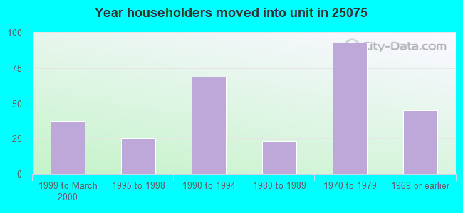 Year householders moved into unit in 25075 