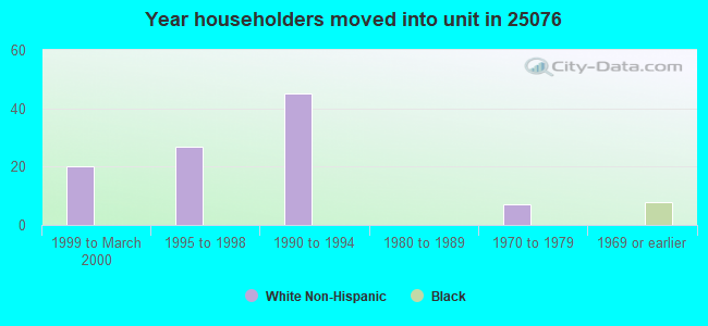 Year householders moved into unit in 25076 