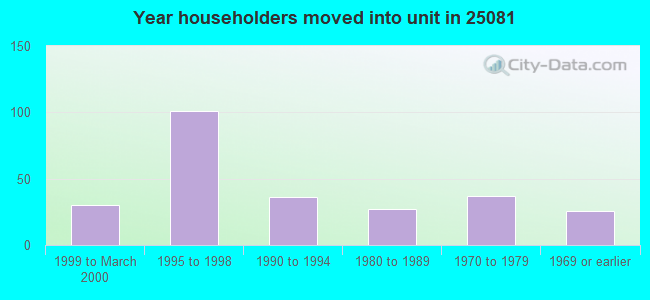 Year householders moved into unit in 25081 