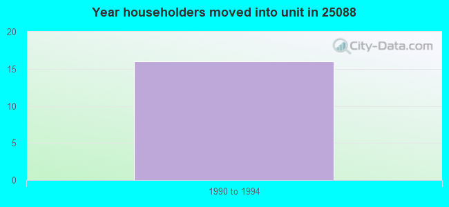 Year householders moved into unit in 25088 