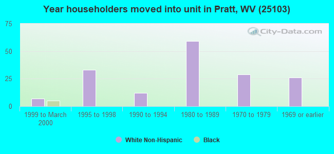 Year householders moved into unit in Pratt, WV (25103) 