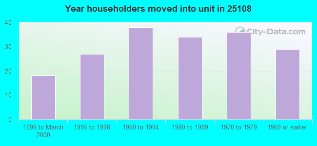 Year householders moved into unit in 25108 