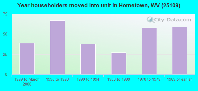 Year householders moved into unit in Hometown, WV (25109) 