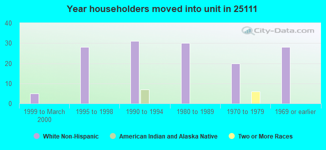 Year householders moved into unit in 25111 