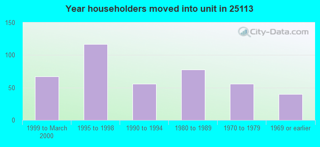 Year householders moved into unit in 25113 