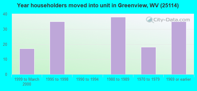 Year householders moved into unit in Greenview, WV (25114) 