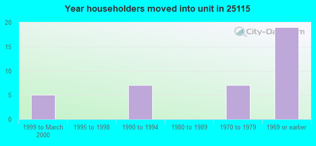 Year householders moved into unit in 25115 