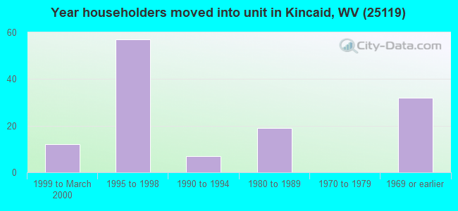 Year householders moved into unit in Kincaid, WV (25119) 