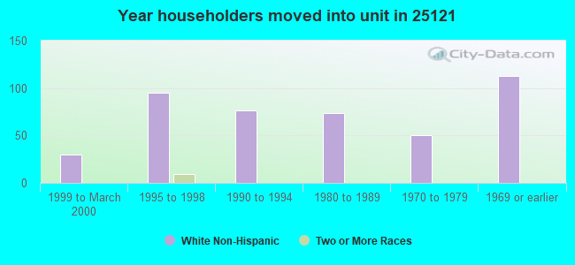 Year householders moved into unit in 25121 