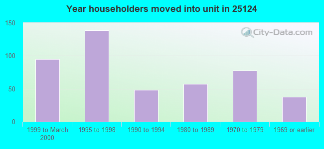 Year householders moved into unit in 25124 