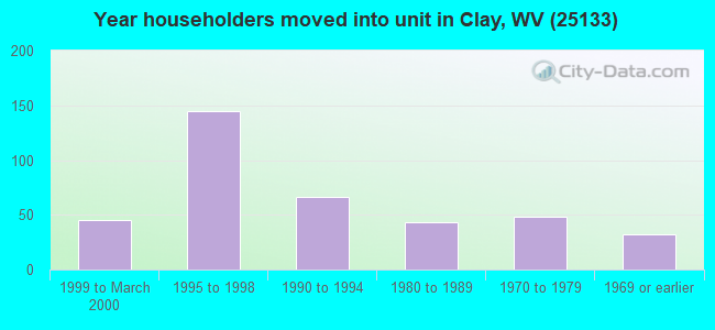 Year householders moved into unit in Clay, WV (25133) 
