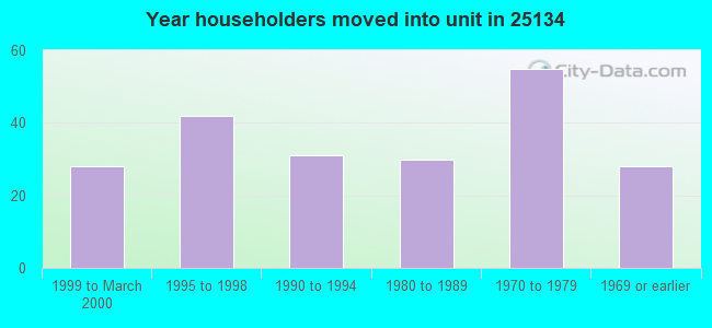 Year householders moved into unit in 25134 