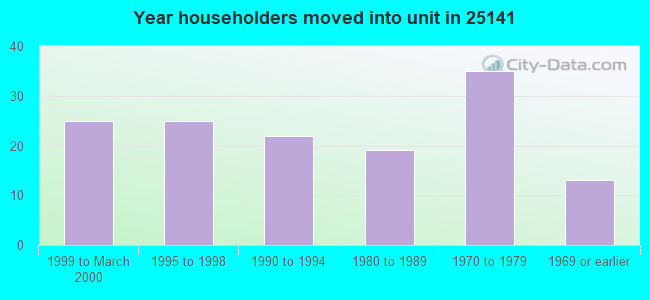 Year householders moved into unit in 25141 
