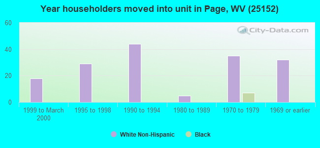 Year householders moved into unit in Page, WV (25152) 