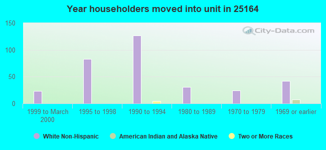 Year householders moved into unit in 25164 