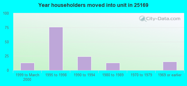 Year householders moved into unit in 25169 