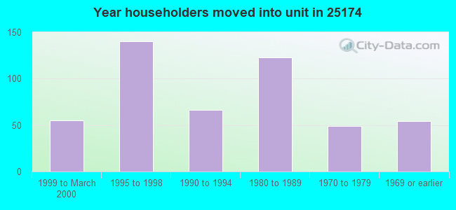 Year householders moved into unit in 25174 