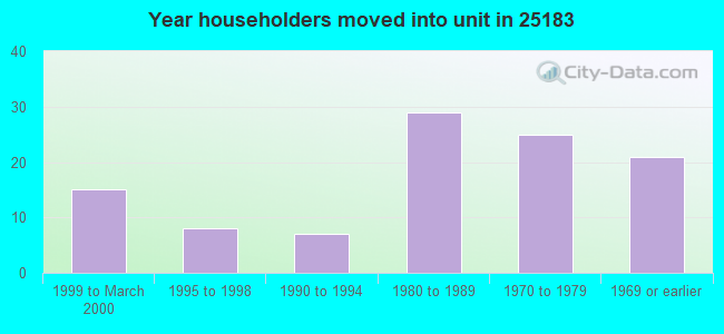 Year householders moved into unit in 25183 